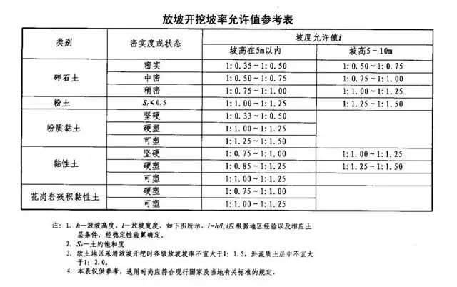 郑州基坑支护放坡开挖主意事项